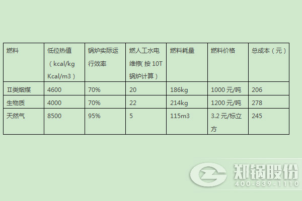燃煤鍋爐、燃生物質鍋爐、天然氣鍋爐運行成本分析比較