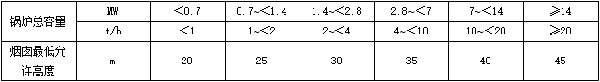 表2-燃煤、燃生物質鍋爐房煙囪最低允許高度.jpg